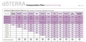 doTERRA residual earnings